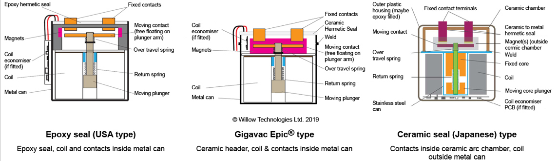 HVDC Contactor Design